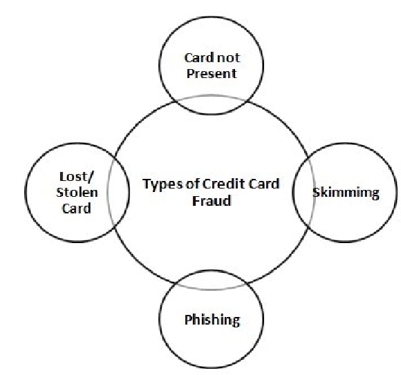 Types of credit card fraud